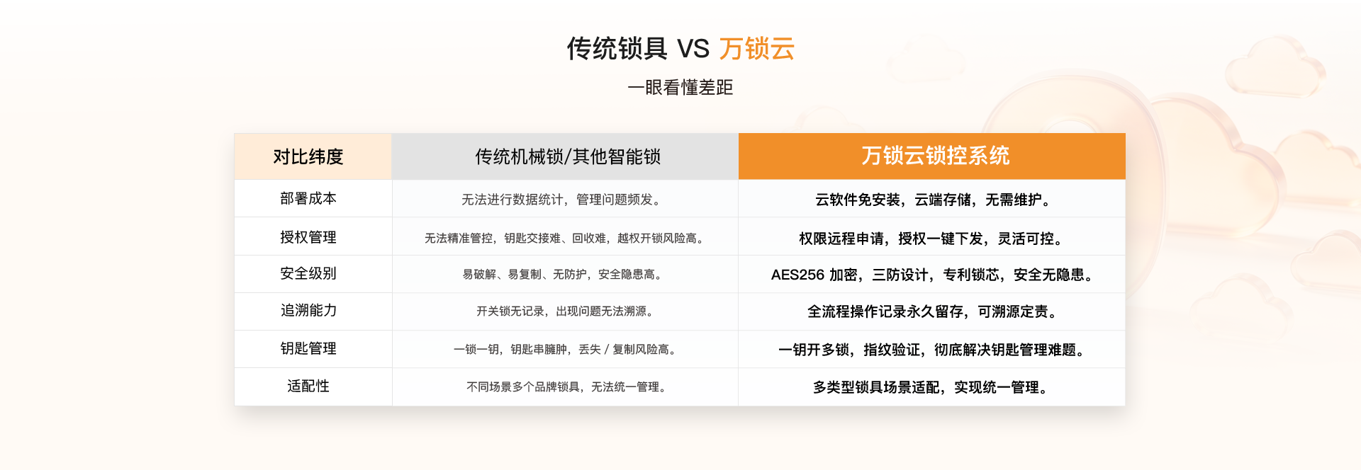 万锁云